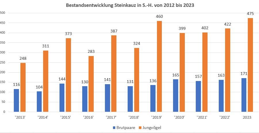 Bestandsentwicklung Steinkautz